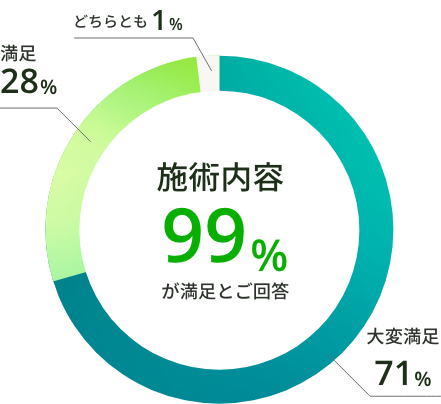 施術内容 99%が満足とご回答