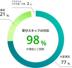 受付スタッフの対応 98%が満足とご回答