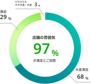 店舗の雰囲気 97%が満足とご回答