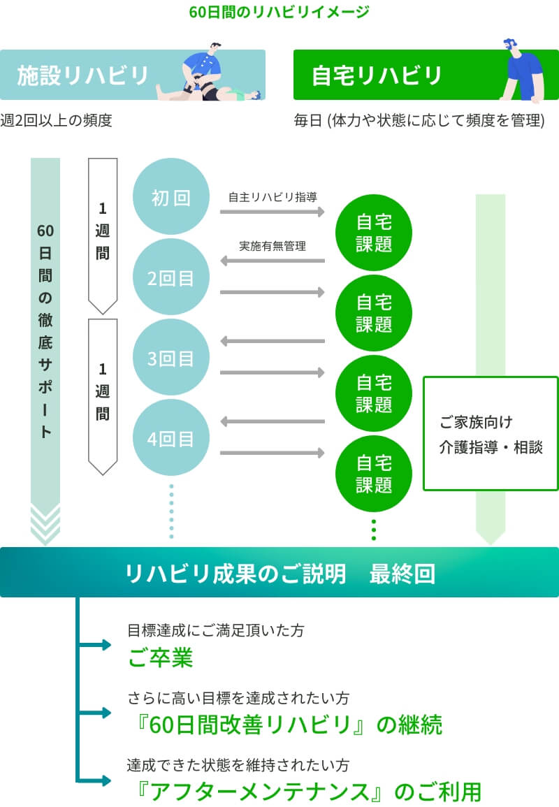 60日間のリハビリイメージ